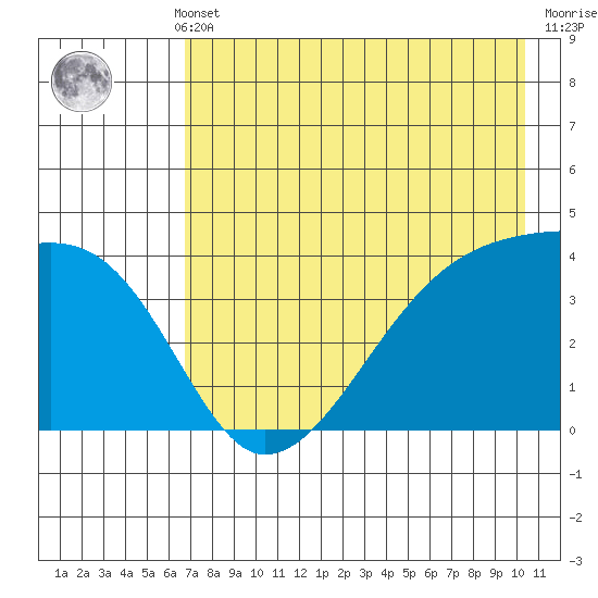 Sagchudak Island tide chart for Monday, May 12, 2025
