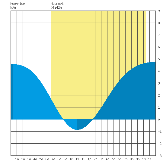 Sagchudak Island tide chart for Tuesday, May 13, 2025