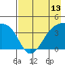 Sagchudak Island tide chart for Tuesday, May 13, 2025