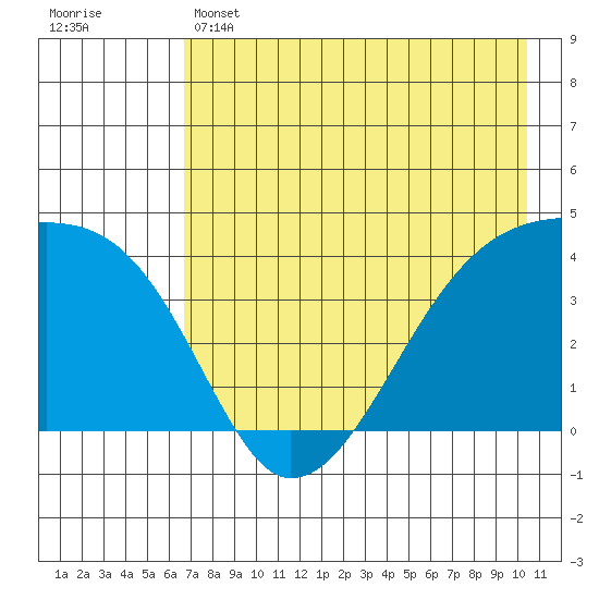 Sagchudak Island tide chart for Wednesday, May 14, 2025