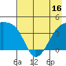 Sagchudak Island tide chart for Friday, May 16, 2025