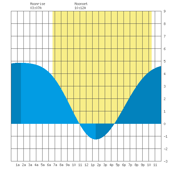 Sagchudak Island tide chart for Saturday, May 17, 2025