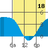 Sagchudak Island tide chart for Sunday, May 18, 2025