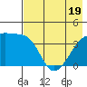 Sagchudak Island tide chart for Monday, May 19, 2025
