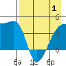 Sagchudak Island tide chart for Thursday, May 1, 2025