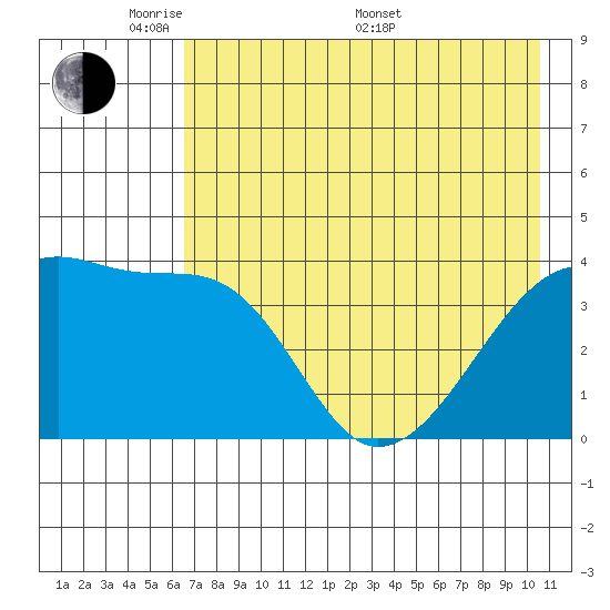 Sagchudak Island tide chart for Tuesday, May 20, 2025