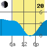 Sagchudak Island tide chart for Tuesday, May 20, 2025