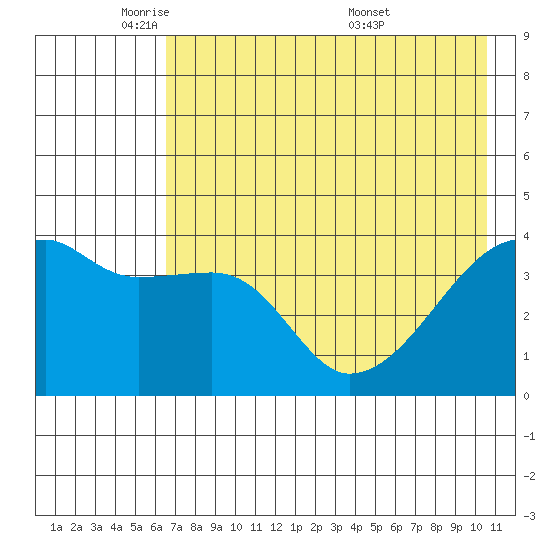 Sagchudak Island tide chart for Wednesday, May 21, 2025