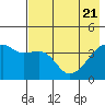 Sagchudak Island tide chart for Wednesday, May 21, 2025