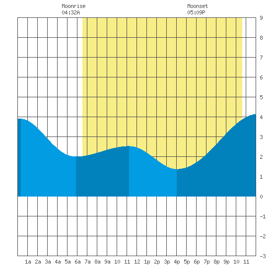 Sagchudak Island tide chart for Thursday, May 22, 2025