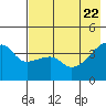 Sagchudak Island tide chart for Thursday, May 22, 2025