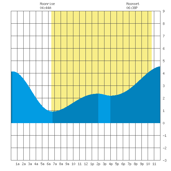 Sagchudak Island tide chart for Friday, May 23, 2025
