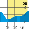 Sagchudak Island tide chart for Friday, May 23, 2025