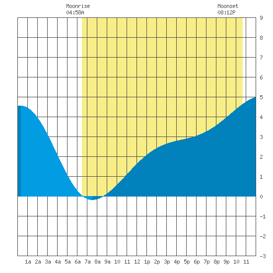 Sagchudak Island tide chart for Saturday, May 24, 2025