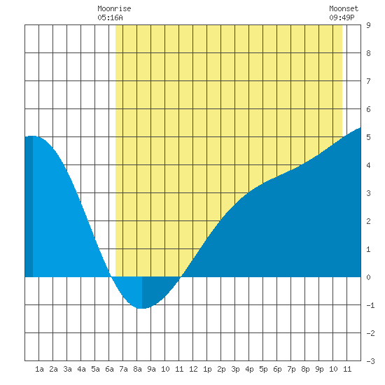 Sagchudak Island tide chart for Sunday, May 25, 2025