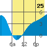 Sagchudak Island tide chart for Sunday, May 25, 2025