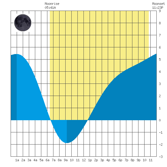 Sagchudak Island tide chart for Monday, May 26, 2025