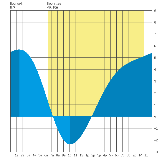 Sagchudak Island tide chart for Tuesday, May 27, 2025