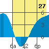 Sagchudak Island tide chart for Tuesday, May 27, 2025