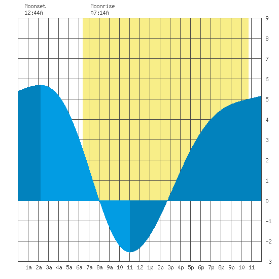Sagchudak Island tide chart for Wednesday, May 28, 2025