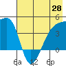 Sagchudak Island tide chart for Wednesday, May 28, 2025