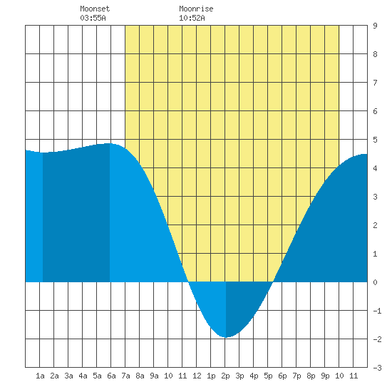 Sagchudak Island tide chart for Friday, May 2, 2025