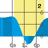 Sagchudak Island tide chart for Friday, May 2, 2025
