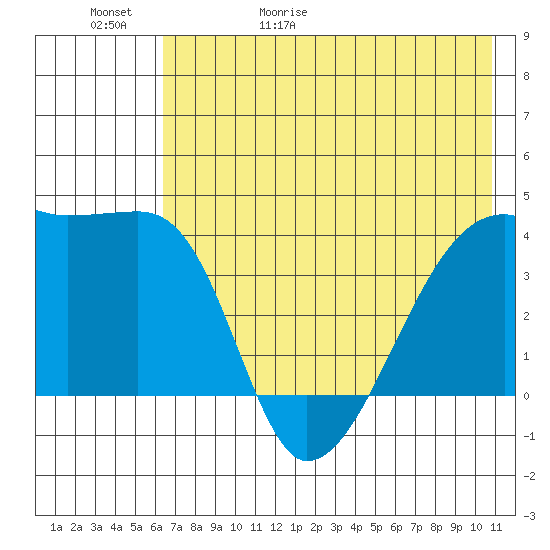 Sagchudak Island tide chart for Saturday, May 31, 2025