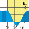 Sagchudak Island tide chart for Saturday, May 31, 2025
