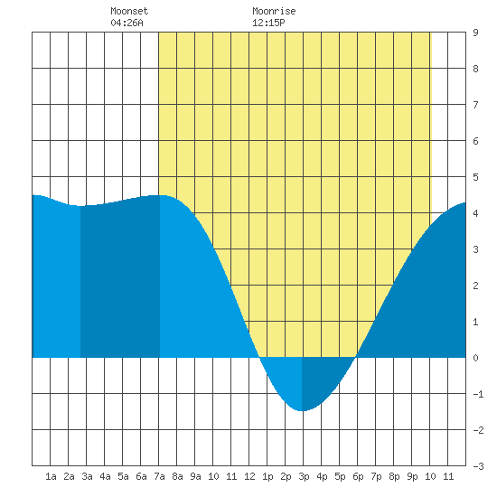 Sagchudak Island tide chart for Saturday, May 3, 2025