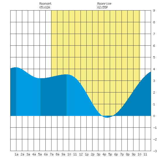 Sagchudak Island tide chart for Monday, May 5, 2025