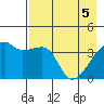 Sagchudak Island tide chart for Monday, May 5, 2025