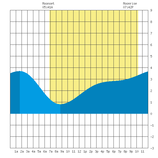 Sagchudak Island tide chart for Friday, May 9, 2025