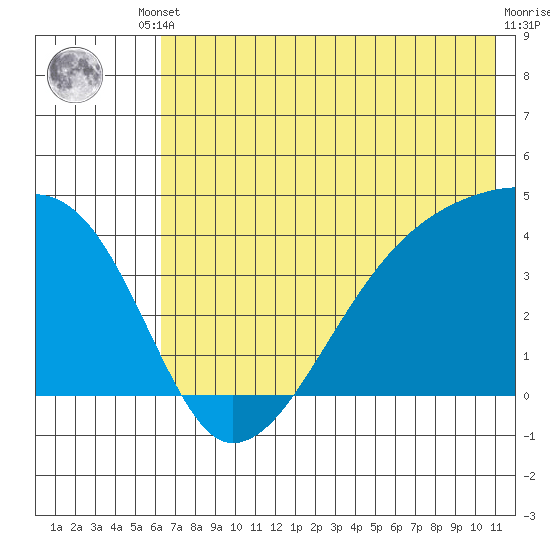Sagchudak Island tide chart for Tuesday, June 10, 2025