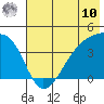 Sagchudak Island tide chart for Tuesday, June 10, 2025