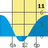 Sagchudak Island tide chart for Wednesday, June 11, 2025