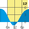 Sagchudak Island tide chart for Thursday, June 12, 2025