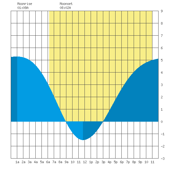 Sagchudak Island tide chart for Friday, June 13, 2025