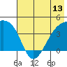 Sagchudak Island tide chart for Friday, June 13, 2025