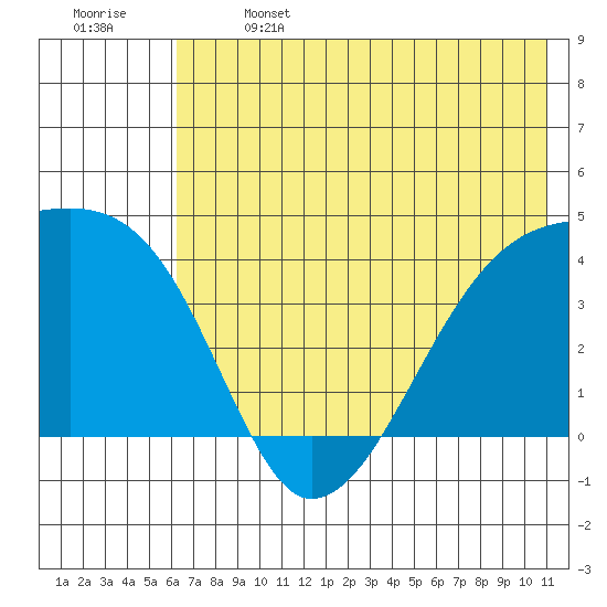 Sagchudak Island tide chart for Saturday, June 14, 2025