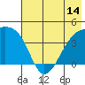 Sagchudak Island tide chart for Saturday, June 14, 2025