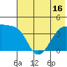Sagchudak Island tide chart for Monday, June 16, 2025
