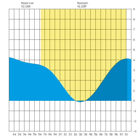 Sagchudak Island tide chart for Tuesday, June 17, 2025