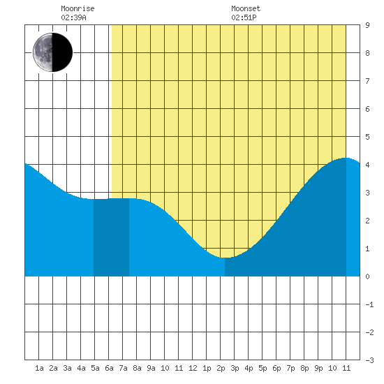 Sagchudak Island tide chart for Wednesday, June 18, 2025