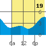 Sagchudak Island tide chart for Thursday, June 19, 2025
