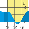Sagchudak Island tide chart for Sunday, June 1, 2025