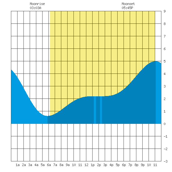 Sagchudak Island tide chart for Friday, June 20, 2025