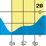 Sagchudak Island tide chart for Friday, June 20, 2025