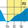 Sagchudak Island tide chart for Saturday, June 21, 2025