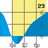 Sagchudak Island tide chart for Monday, June 23, 2025